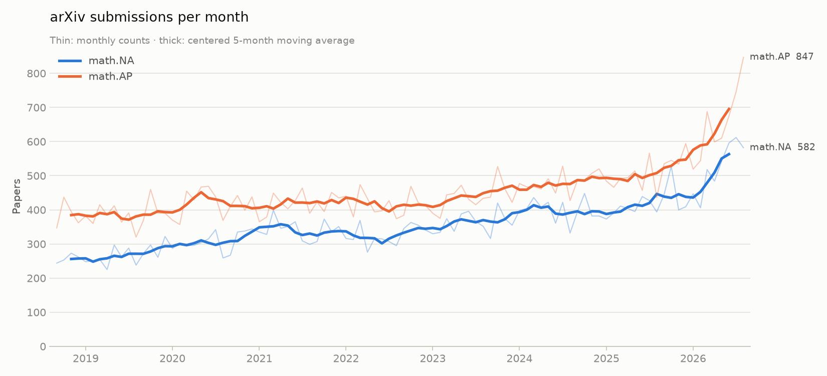 Nombre de prépublications sur Arxiv par mois (fin, transparent), moyenné sur 5 mois (épais)