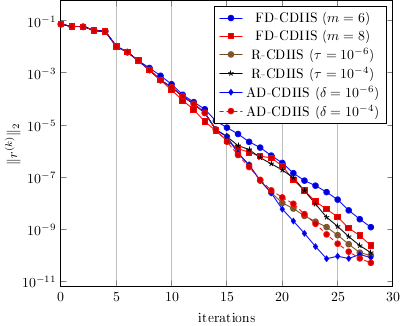  Comparison between the DIIS variants with fixed depth (FD-DIIS), with restarts (R-DIIS) and adaptive depth (AD-DIIS)